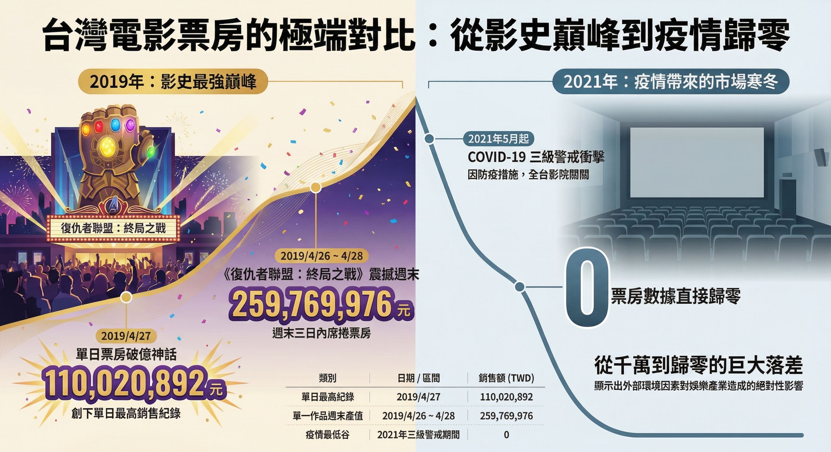 2016至2026年電影票房銷售趨勢圖，顯示2019年《復仇者聯盟：終局之戰》創下歷史最高峰，以及2021年疫情期間的零收入谷底。